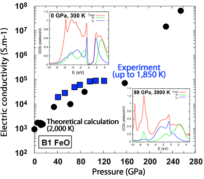 Fig.3 Experimental setup of time-domain interferometry and time spectra