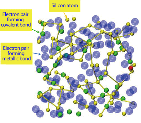 Fig.3 Atomic arrangement and electron distribution of liquid silicon clarified in this study