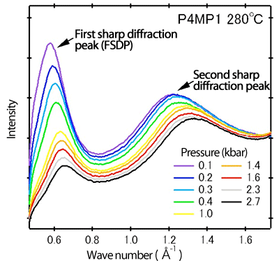 Fig.2 Pressure-dependent X-ray diffraction patterns of polymer P4MP1 melt