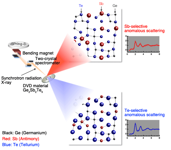 Fig. 1. Overview of the element-selective X-ray anomalous scattering*4