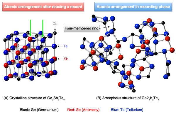 Fig. 2. Structure of Ge<sub>2</sub>Sb<sub>2</sub>Te<sub>5</sub>: reconstructed based on X-ray anomalous scattering data and computer simulation