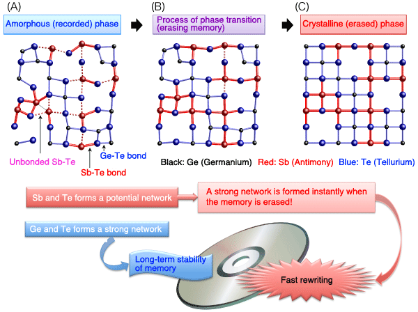 Fig. 3. Stability of recorded phase, and roles of each element in a fast rewriting process