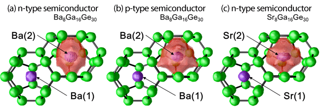 Fig.1. Three different cage structures of type 1 clathrate compounds: the guest atom and its rattling range (the extent of the region within which the guest atom exerts influence) are shown in pale purple.