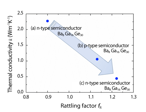 Fig.2. Contribution from rattling to thermal conduction.