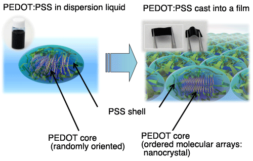 Fig. 1. PEDOT:PSS micelles*4 in dispersion liquid (left), and the structure model of PEDOT:PSS film (right)