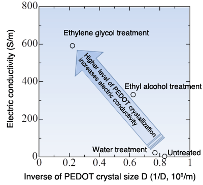 Fig. 2. Electric conductivity vs. degree of PEDOT crystalization