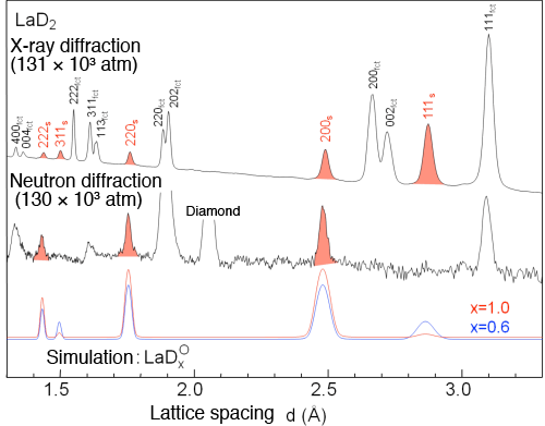 Fig.1. Diffraction patterns of a synchrotron radiation X-ray and a neutron taken under extreme high pressure (130 × 103 atm.)