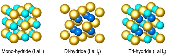 Fig.2. Crystal structures of three hydrides: varied hydrogen concentrations in a face-centered metallic lattice.