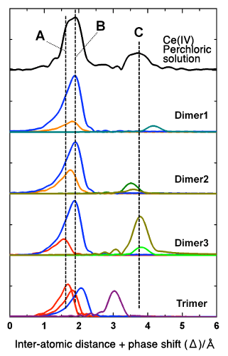 Fig. 1. A plot of radial structure function (black line) of Ce (IV) in perchloric solution (2 mol/L-HClO4) obtained from synchrotron radiation X-ray absorption analysis of Ce’s K-shell, and the plots of radial structural function simulations of Ce (IV)’s binuclear and trinuclear complexes (“Dimer 1” to “Trimer”) as optimized by applying the density functional method (DFT).