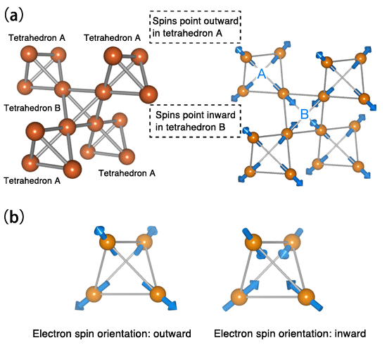 Fig.2. Two modes of electron spin alignment