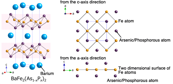 Fig. 1. The crystal structure of Fe-based superconductor BaFe2(As1-xPx)2