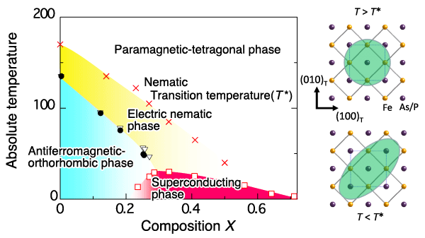 Fig. 2. Temperature-composition phase diagram of Fe-based superconductor BaFe2(As1-xPx)2 (Left)