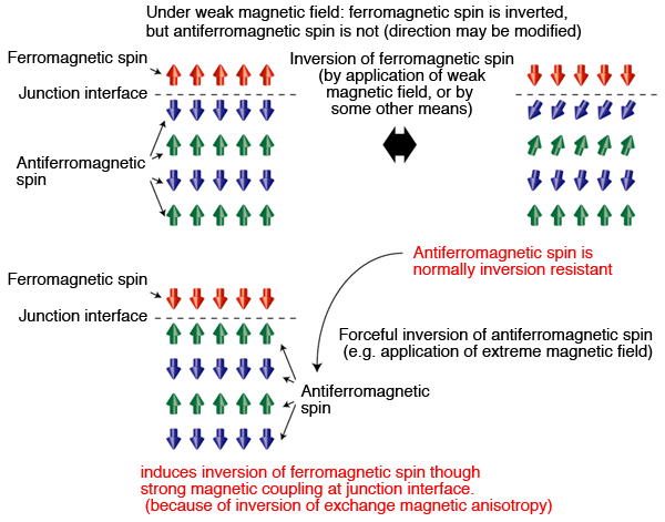 Fig.1. Conceptual representation of exchange magnetic anisotropy inversion under strong magnetic field