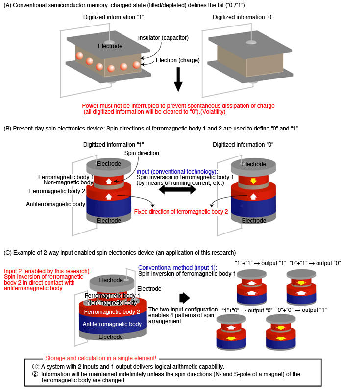 Fig.4. Comparison: conventional semiconductor memory, spin memory (spin electronics), and the new spin memory based on the results of this research