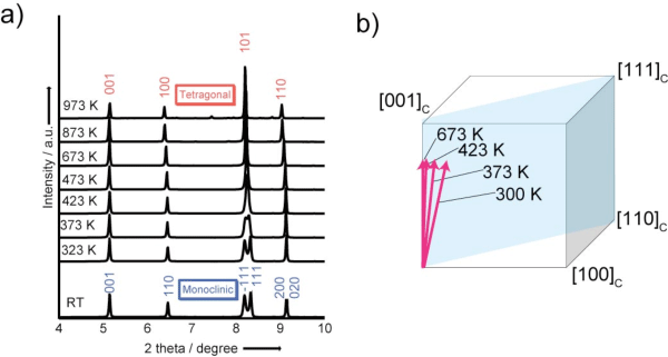 Fig.2. a) Synchrotron radiation X-ray diffraction profiles of BiCoz0.3Fe0.7O3 for levels of temperatures, b) the directions of electric polarization calculated from the diffraction data.
