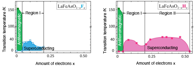 Fig.1. Superconducting transition temperature (<em>T</em><sub>c</sub>) vs. Doped electron concentration