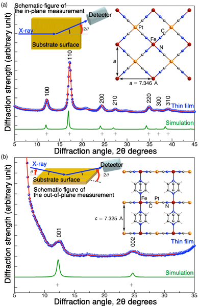 Fig. 3. XRD profiles of crystal oriented 3D PCP nano-thin film