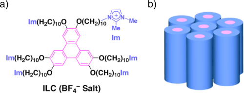 Fig. 1. (a) the molecular structure of an ionic liquid crystal molecule (triphenylenes, BF4 salt) and (b) a schematic diagram of the structure of a columnar liquid crystal, in which the molecules are accumulated in columns.