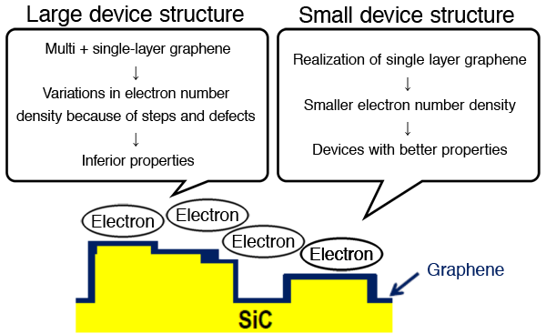 Fig. 2. Conceptual representation of graphene structure and its electron state as realized through microfabrication.