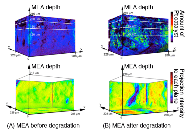 Fig.2. 3D distribution of Pt catalyst on the cathode catalyst layer in a fuel cell MEA, as revealed by X-ray laminography XAFS measurement.