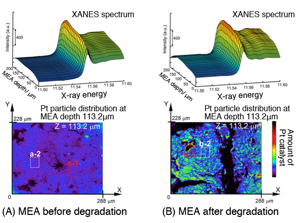 Fig.3. (Upper) Depth profile of X-ray laminography XANES spectrum (along the membrane junction) of MEA. (Lower) 2D imaging of Pt catalyst quantity present on a plane separated from electrolyte membrane by 113.2μm.