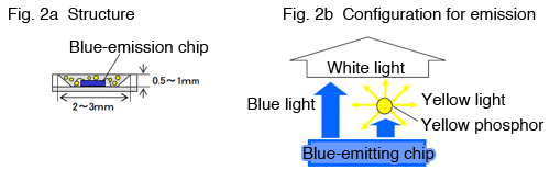 Fig. 2 Today’s mainstream white LED