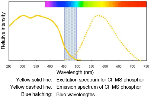 Fig. 4 Excitation and emission spectrum of Cl_MS phosphor.