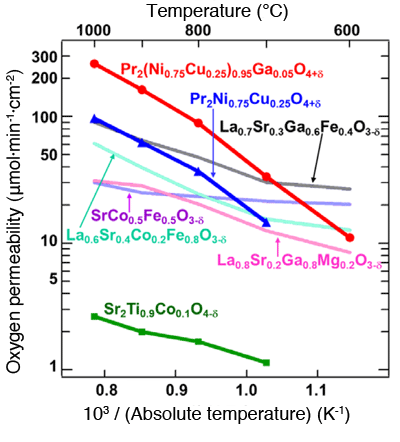 Fig. 1 Temperature dependencies of oxygen permeability in various mixed conductors.