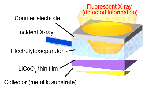 Fig. 1 Acquisition of information regarding the outermost electrode surface using XAS