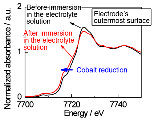 Fig. 2 Variations of the XAS spectrum of cobalt species localized at the outermost electrode induced by immersion in an electrolyte solution.