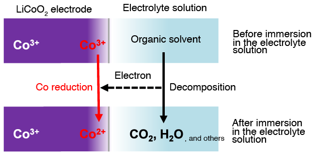 Fig. 3 Reduction behavior of cobalt species at the outermost surface of the electrode, induced by the contact with electrolyte solution