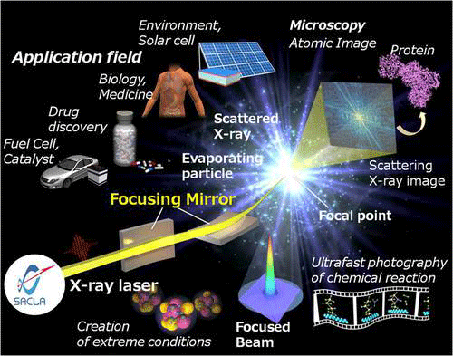 Fig.1 Focused X-ray free-electron laser beam with ultra high intensity opens up new domains of application