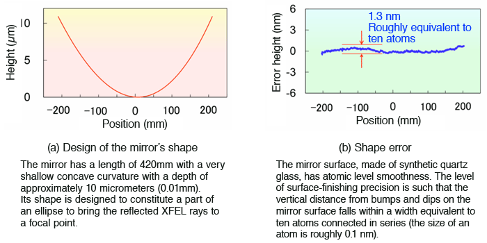 Fig.2 The design of the mirror’s shape, and the shape error observed between the designed and the actual mirror profile.