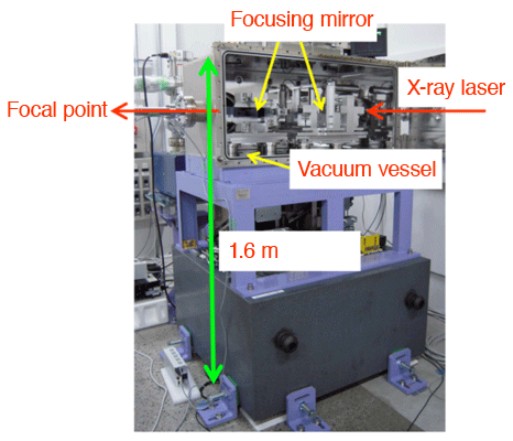 Fig.3 High precision alignment adjusting equipment for the focusing mirror