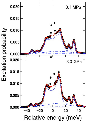 Fig. 1 Nuclear resonant inelastic scattering spectra: under normal and extreme pressure (33 × 103 atom.)