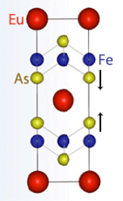 Fig. 2 Atomic arrangement of EuFe2As2, as seen from the a-axis direction of the tetragonal system.