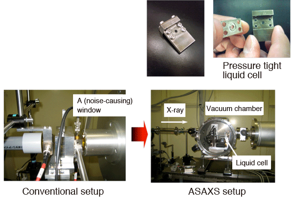 Fig. 4: ASAXS equipment used in this study: comparison with the conventional method