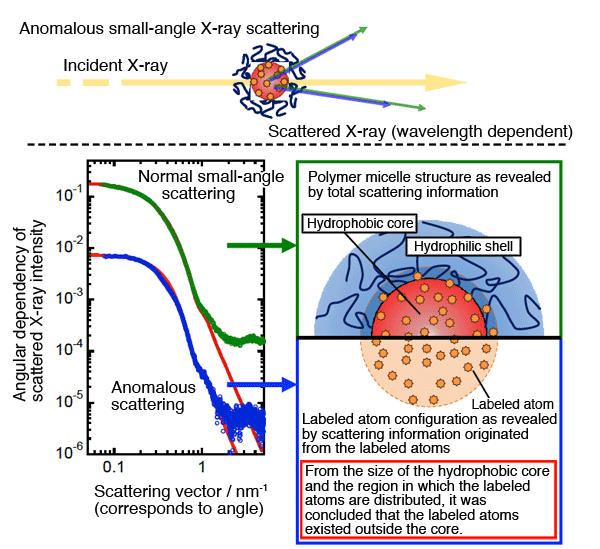 Fig. 5: Anomalous small-angle X-ray scattering: concept and results