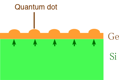 Fig. 1. Germanium (Ge) quantum dots distributed on a Silicon (Si) substrate