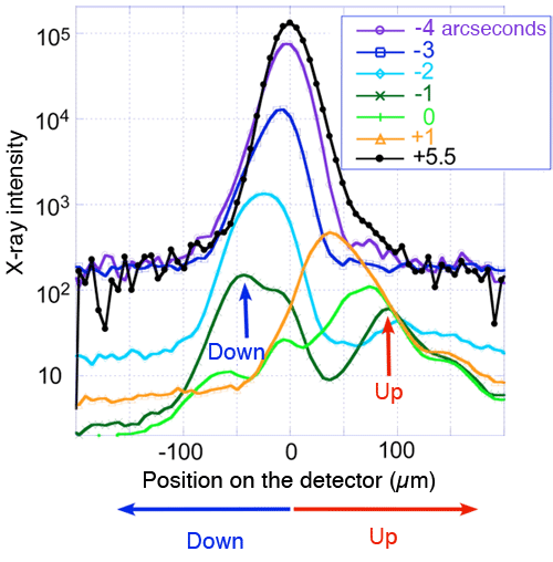 Fig. 3. Intensity profiles of an X-ray beam passing through a crystal