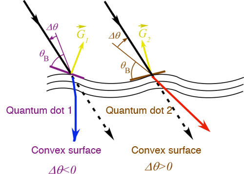 Fig. 4. Lateral translation of an X-ray beam into two directions