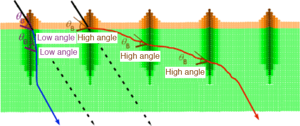 Fig. 5. Total lateral translation is much larger than the inter-quantum dot distance.