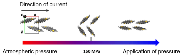 Fig. 1  Change in arrangement of DNTT molecules with pressure