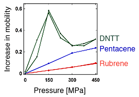 Fig. 2	Gigantic pressure effect, in which the mobility*2 of an organic semiconductor markedly increases with pressure at low pressures, and negative pressure effect, in which the mobility decreases at high pressures 