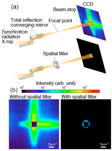 Fig. 1	(a) Schematic of optical system of high-resolution X-ray ptychography and (b) intensity distribution taken by charge-coupled device (CCD)