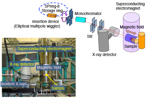 Fig. 3	Magnetic Compton scattering system