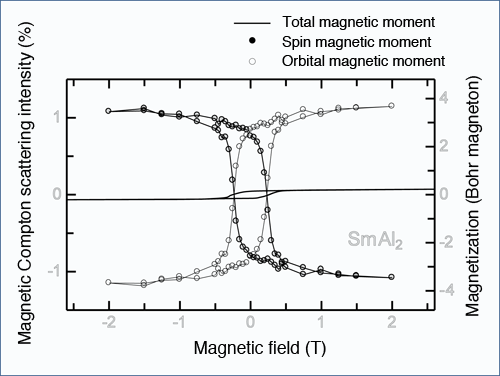 Fig. 4	Separate magnetic hysteresis loops of spin and orbital magnetic moments