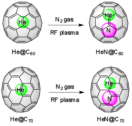 Figure 2.  Generation of HeN@C60 and HeN@C70