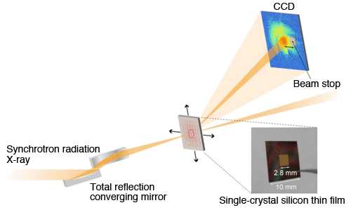 Fig. 1	Experimental configuration of Bragg X-ray ptychography for single-crystal silicon thin film