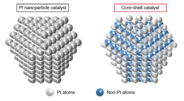 Fig. 1	Schematics of Pt nanoparticle catalyst and core-shell catalyst